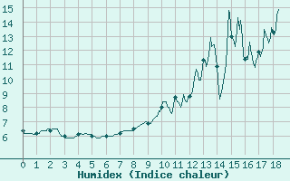 Courbe de l'humidex pour Sutrieu (01)