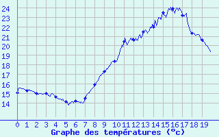 Courbe de tempratures pour Labcde-Lauragais (11)