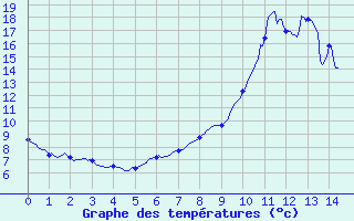 Courbe de tempratures pour Roissard (38)