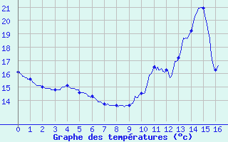 Courbe de tempratures pour Sainte-Marie-de-Cuines (73)