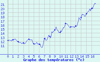 Courbe de tempratures pour Evian - Sionnex (74)