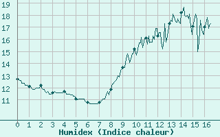 Courbe de l'humidex pour Martign-Briand (49)