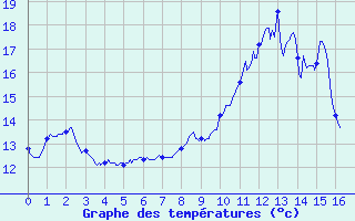 Courbe de tempratures pour Evian - Sionnex (74)