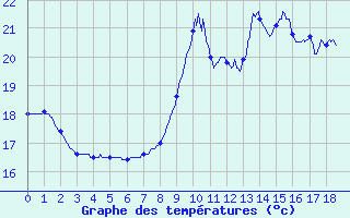 Courbe de tempratures pour Pointe de Socoa (64)