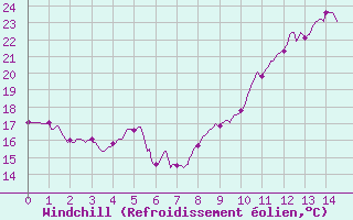 Courbe du refroidissement olien pour Saint-Etienne - La Purinire (42)