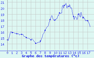 Courbe de tempratures pour Hirson (02)