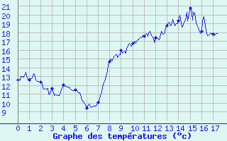 Courbe de tempratures pour Mons (83)