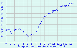 Courbe de tempratures pour Villette (54)