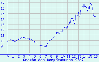 Courbe de tempratures pour Maurs (15)