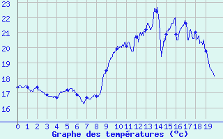 Courbe de tempratures pour Lunas (34)