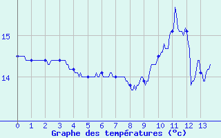 Courbe de tempratures pour Le Havre - Octeville (76)