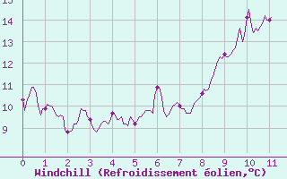 Courbe du refroidissement olien pour Ouessant (29)