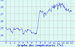 Courbe de tempratures pour Cap Sagro (2B)