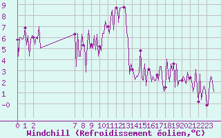 Courbe du refroidissement olien pour Avne - Servis (34)
