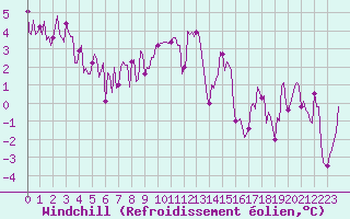 Courbe du refroidissement olien pour Eygliers (05)