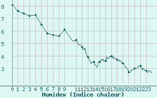 Courbe de l'humidex pour Charleville-Mzires (08)