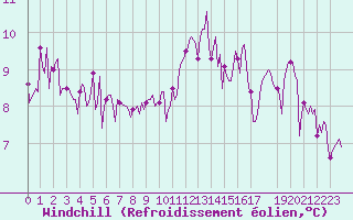 Courbe du refroidissement olien pour Pordic (22)