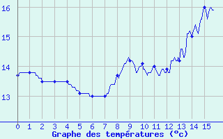 Courbe de tempratures pour Saint-Maurice-les-Couches (71)