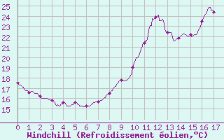 Courbe du refroidissement olien pour Bordeaux (33)