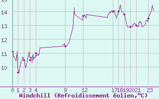 Courbe du refroidissement olien pour Cap Sagro (2B)