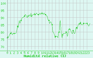 Courbe de l'humidit relative pour Aytr-Plage (17)