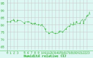 Courbe de l'humidit relative pour La Beaume (05)