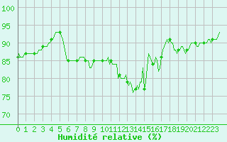 Courbe de l'humidit relative pour Besson - Chassignolles (03)