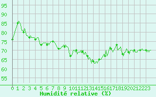 Courbe de l'humidit relative pour Saint-Martin-de-Londres (34)
