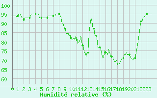 Courbe de l'humidit relative pour Continvoir (37)