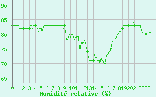 Courbe de l'humidit relative pour Saint-Haon (43)