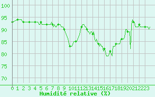Courbe de l'humidit relative pour Potte (80)