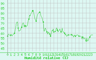 Courbe de l'humidit relative pour Saint-Julien-en-Quint (26)