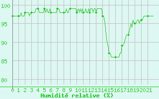 Courbe de l'humidit relative pour Tthieu (40)
