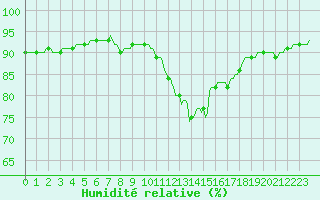 Courbe de l'humidit relative pour Chailles (41)