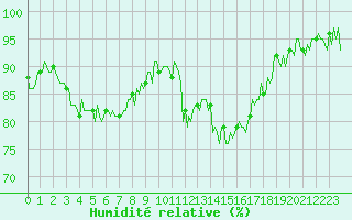 Courbe de l'humidit relative pour Saint-Georges-d'Oleron (17)