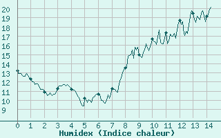 Courbe de l'humidex pour Paray-le-Monial - St-Yan (71)