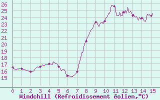 Courbe du refroidissement olien pour Oletta (2B)
