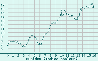 Courbe de l'humidex pour La Boissaude Rochejean (25)