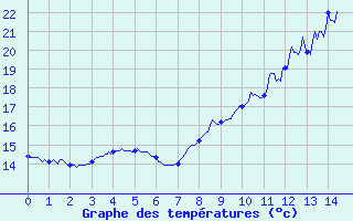 Courbe de tempratures pour Gaillard (74)