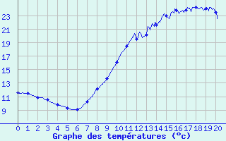 Courbe de tempratures pour Dole (39)