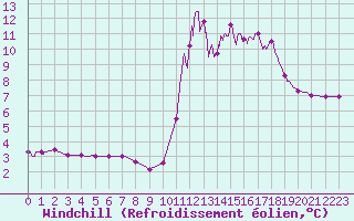Courbe du refroidissement olien pour Chamonix-Mont-Blanc (74)