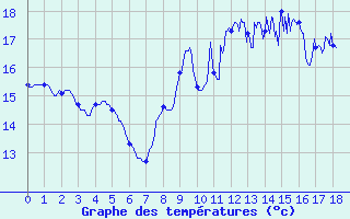 Courbe de tempratures pour Royan-Mdis (17)