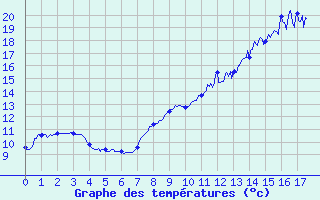 Courbe de tempratures pour Lametz (08)