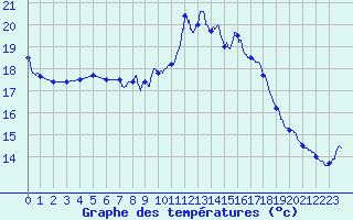 Courbe de tempratures pour Pointe de Socoa (64)