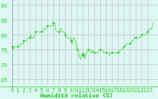 Courbe de l'humidit relative pour Montredon des Corbires (11)