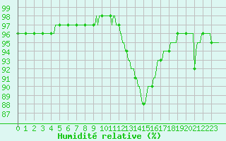 Courbe de l'humidit relative pour Lhospitalet (46)