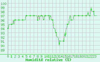 Courbe de l'humidit relative pour Corny-sur-Moselle (57)