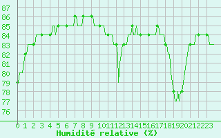 Courbe de l'humidit relative pour Priay (01)