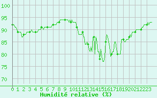 Courbe de l'humidit relative pour Neufchef (57)