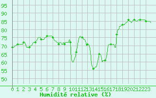 Courbe de l'humidit relative pour Orschwiller (67)
